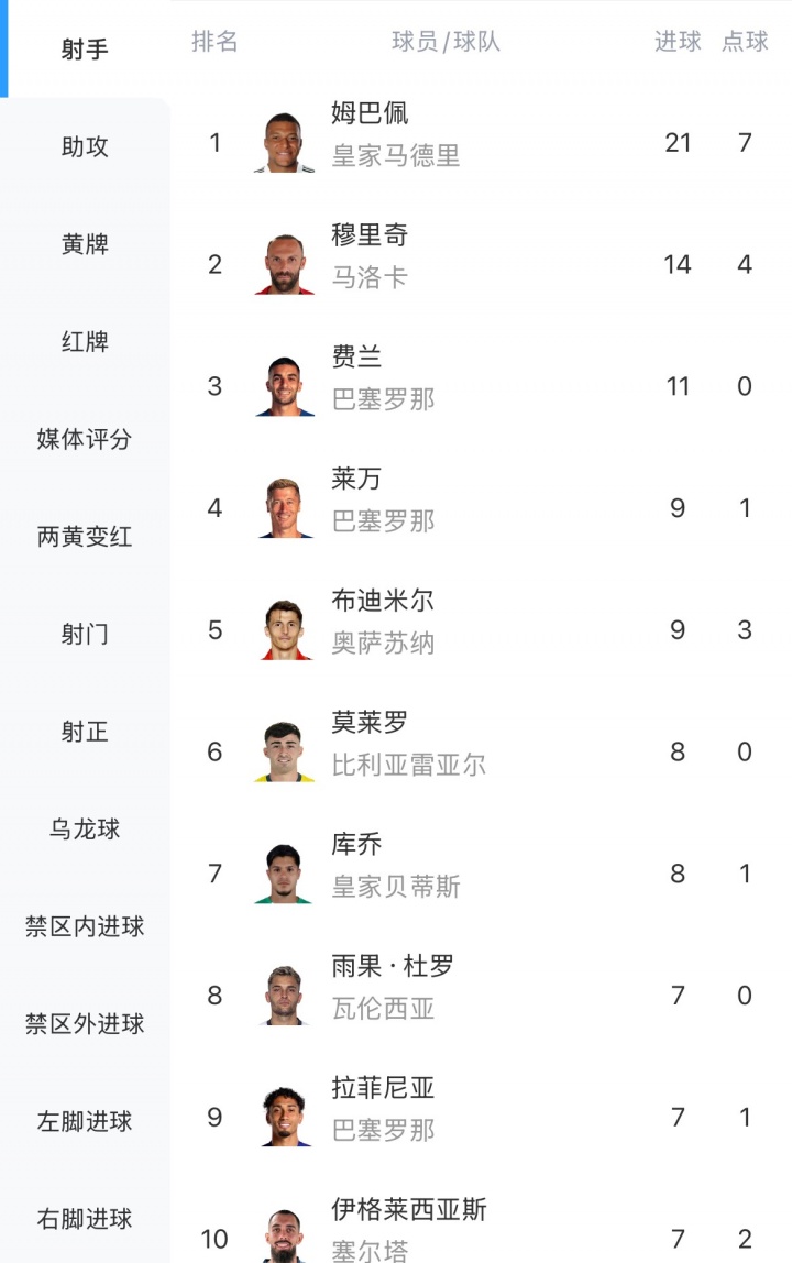 华体会国际版-遥遥领先！西甲射手榜：姆巴佩21球领跑 穆里奇14球第2 费兰11球